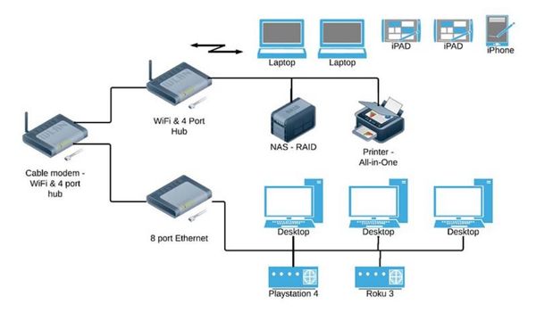 IT Networking & Communication Systems